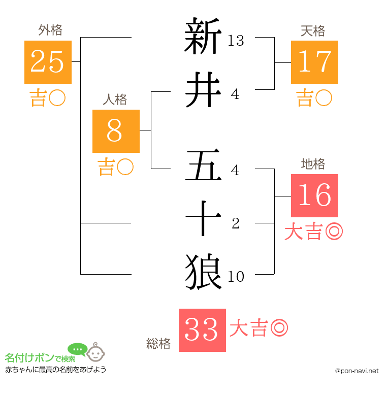 新井 五十狼さんの姓名判断結果