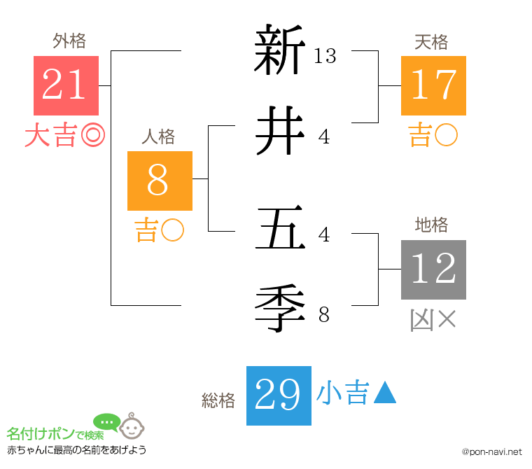 新井 五季さんの姓名判断結果