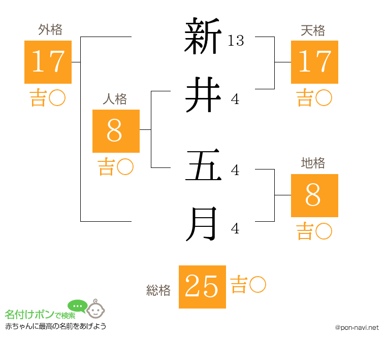 新井 五月さんの姓名判断結果