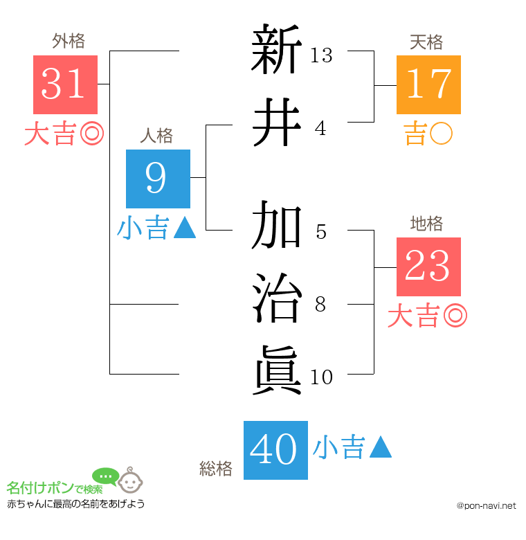 新井 加治眞さんの姓名判断結果