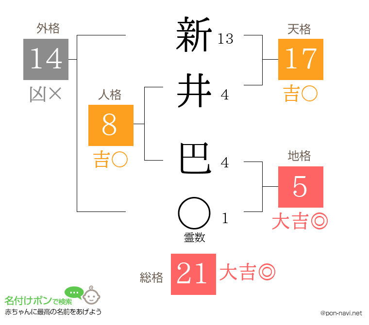 新井 巴さんの姓名判断結果