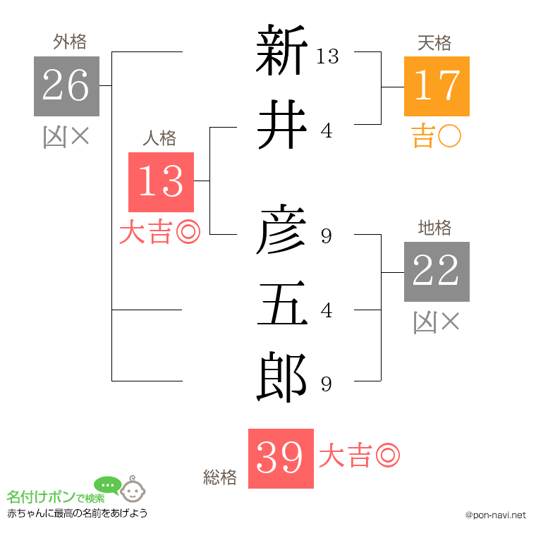 新井 彦五郎さんの姓名判断結果