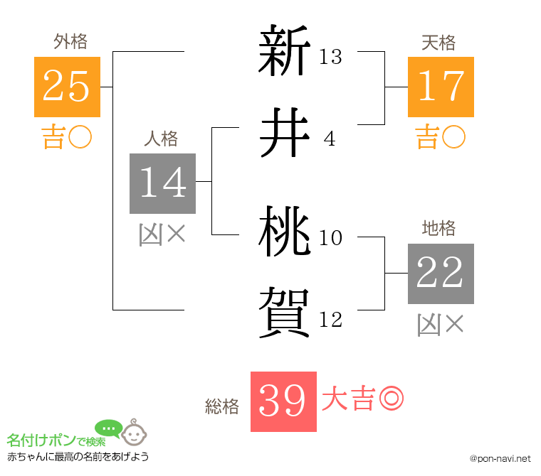 新井 桃賀さんの姓名判断結果