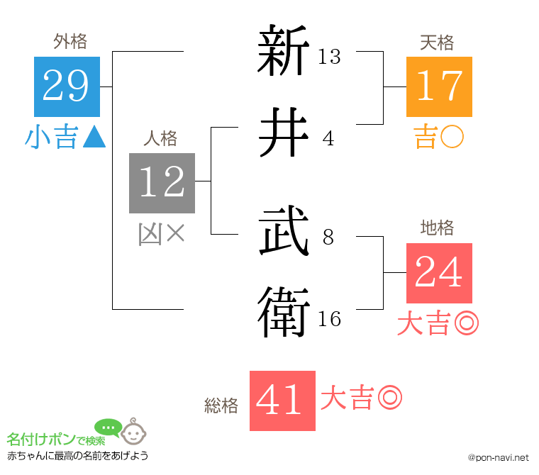 新井 武衛さんの姓名判断結果