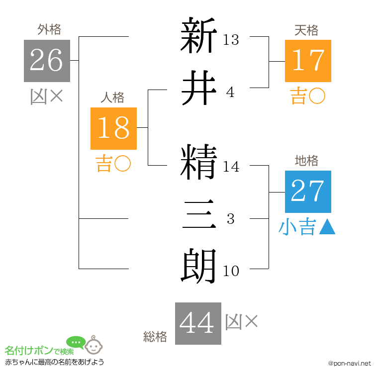新井 精三朗さんの姓名判断結果