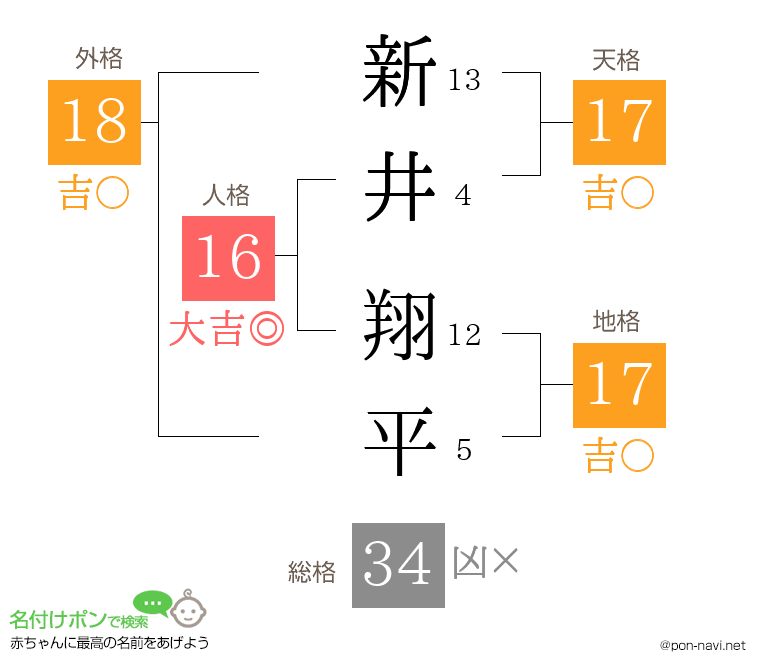 新井 翔平さんの姓名判断結果