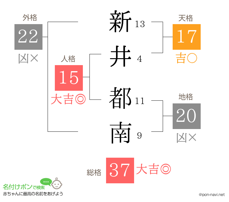 新井 都南さんの姓名判断結果