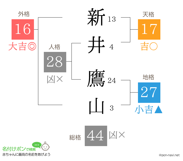 新井 鷹山さんの姓名判断結果