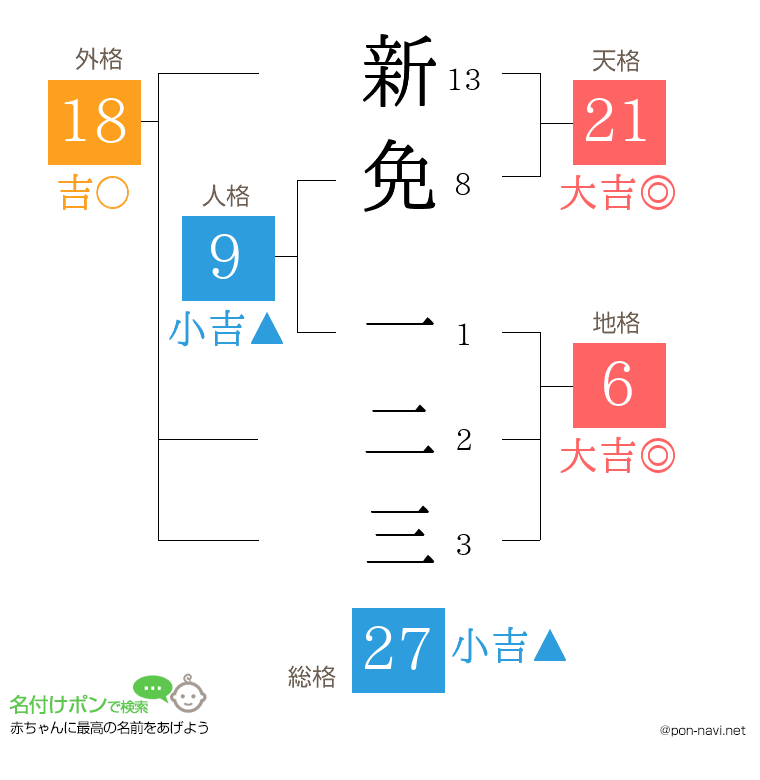 新免 一二三さんの姓名判断結果