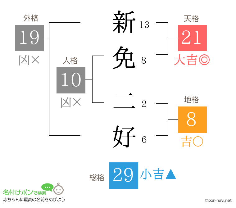 新免 二好さんの姓名判断結果