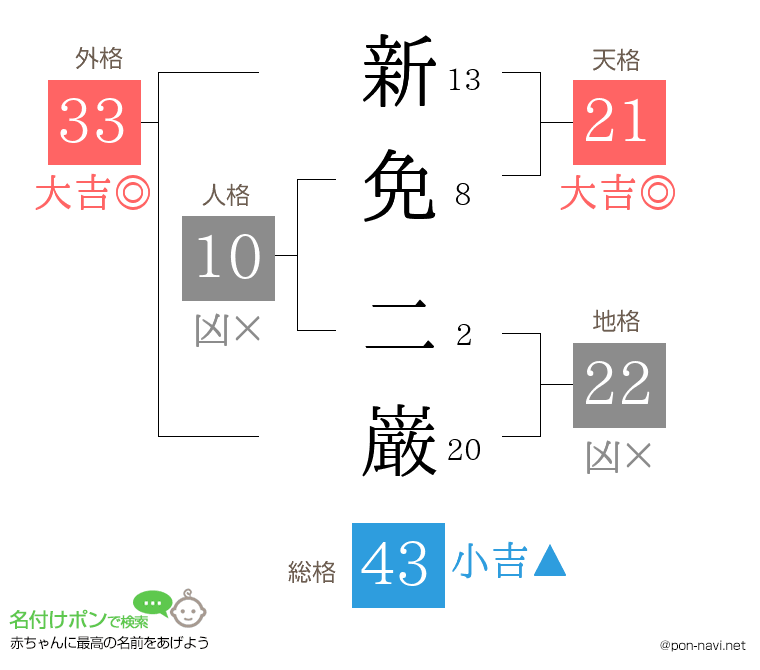 新免 二巌さんの姓名判断結果