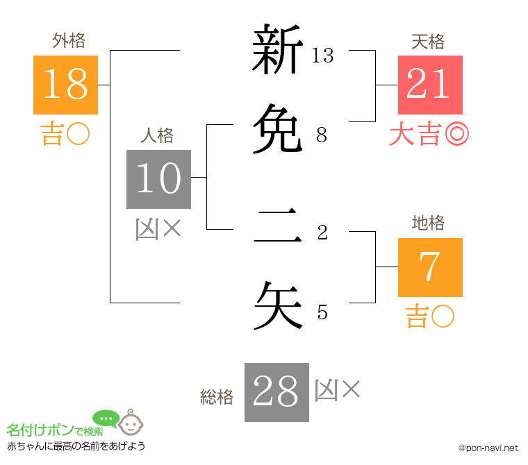 新免 二矢さんの姓名判断結果