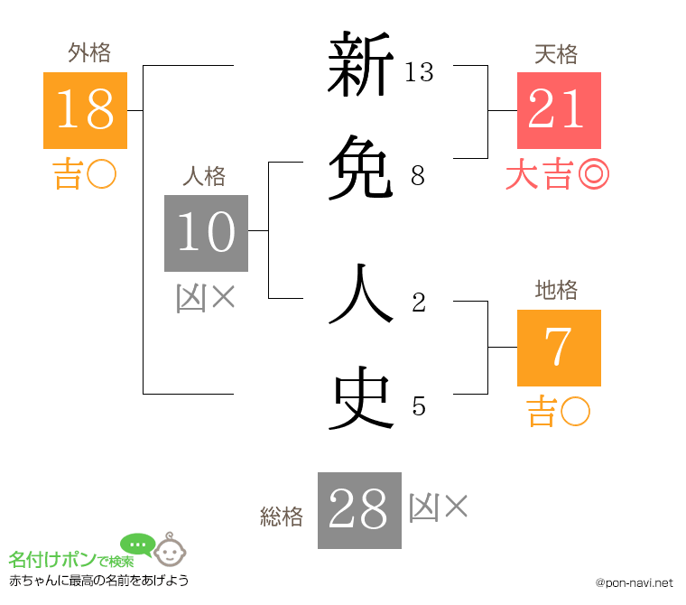 新免 人史さんの姓名判断結果