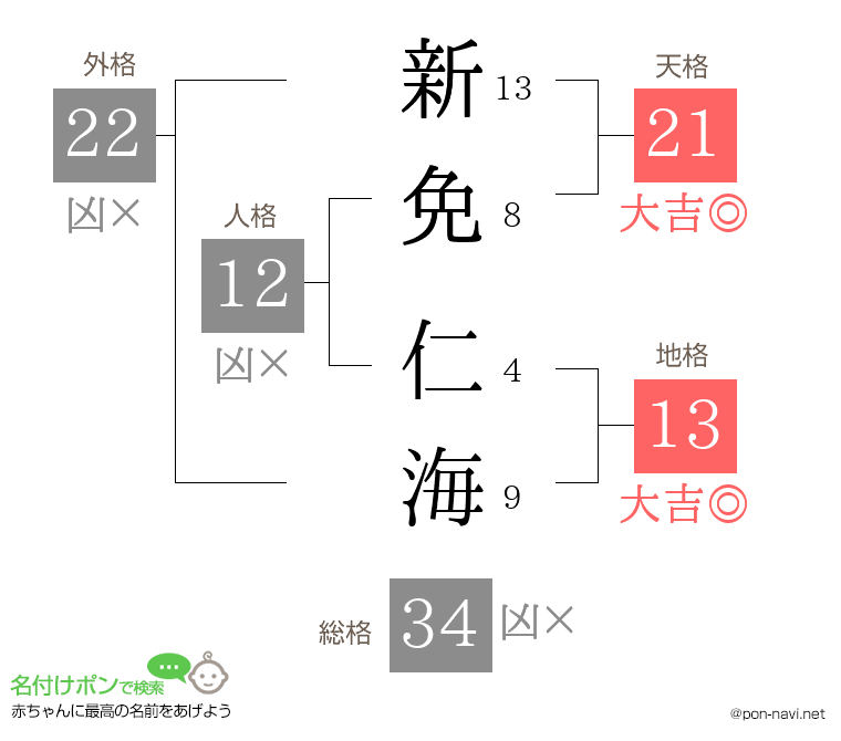 新免 仁海さんの姓名判断結果