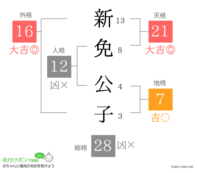 新免 公子さんの姓名判断結果
