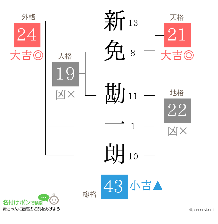 新免 勘一朗さんの姓名判断結果