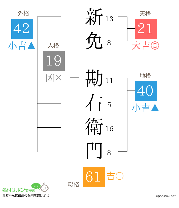 新免 勘右衛門さんの姓名判断結果