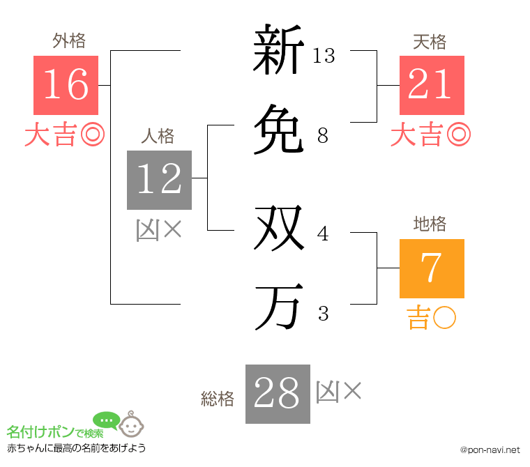 新免 双万さんの姓名判断結果