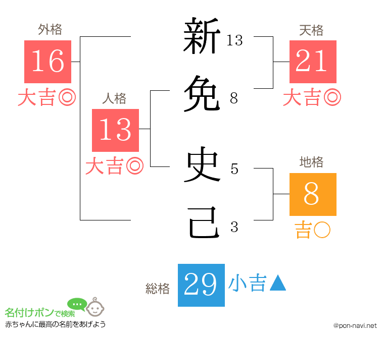 新免 史己さんの姓名判断結果