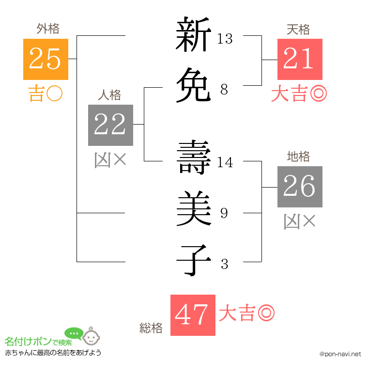 新免 壽美子さんの姓名判断結果