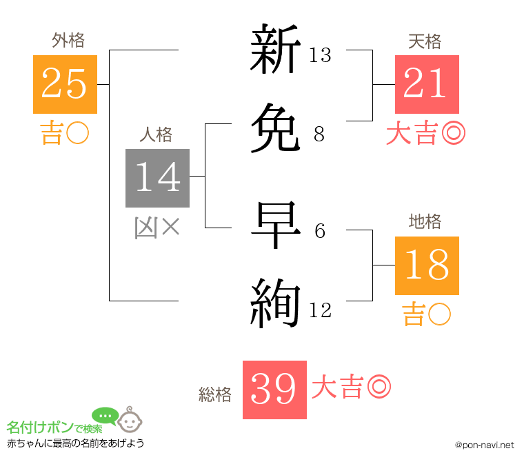新免 早絢さんの姓名判断結果
