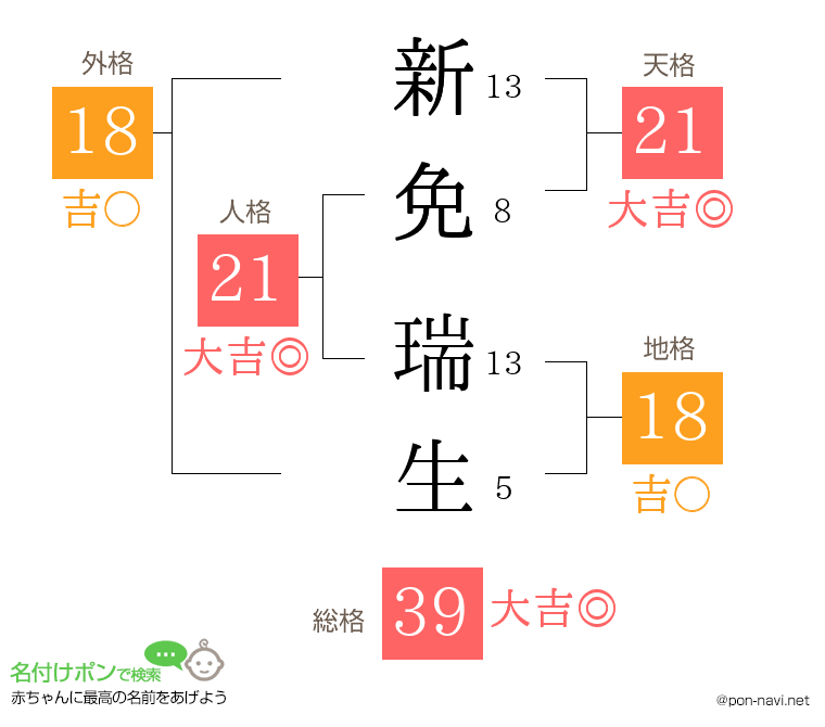 新免 瑞生さんの姓名判断結果