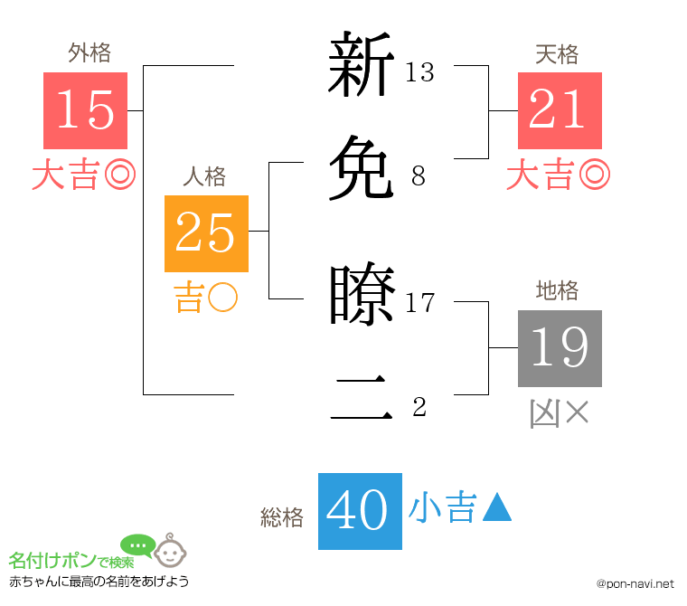 新免 瞭二さんの姓名判断結果