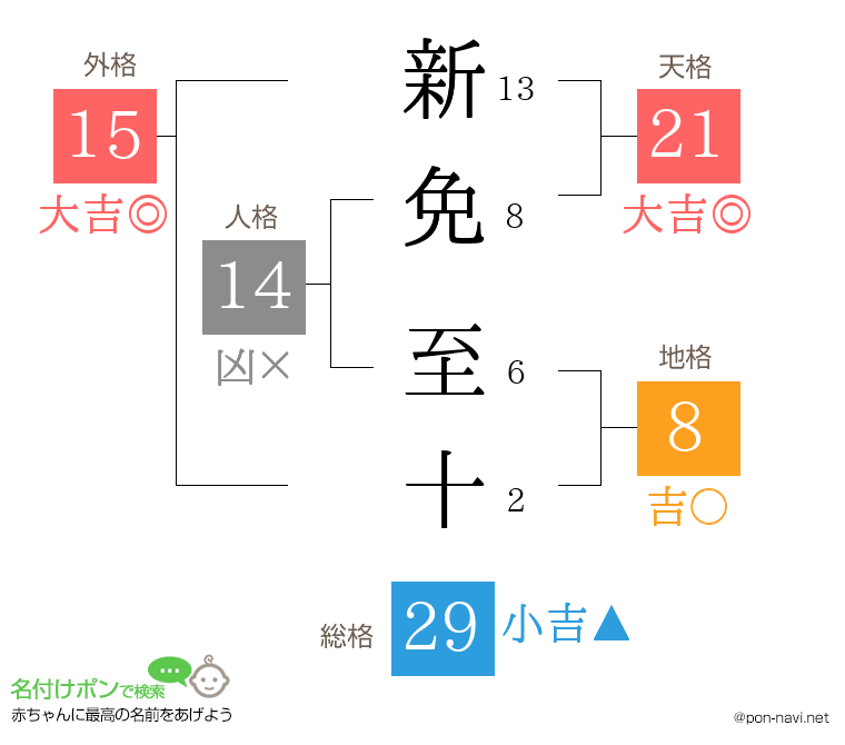 新免 至十さんの姓名判断結果