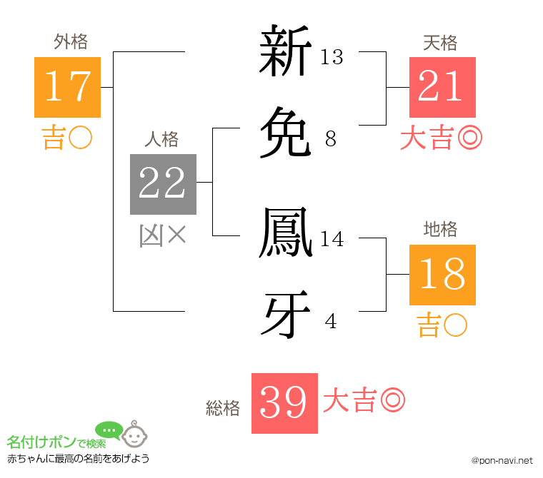 新免 鳳牙さんの姓名判断結果