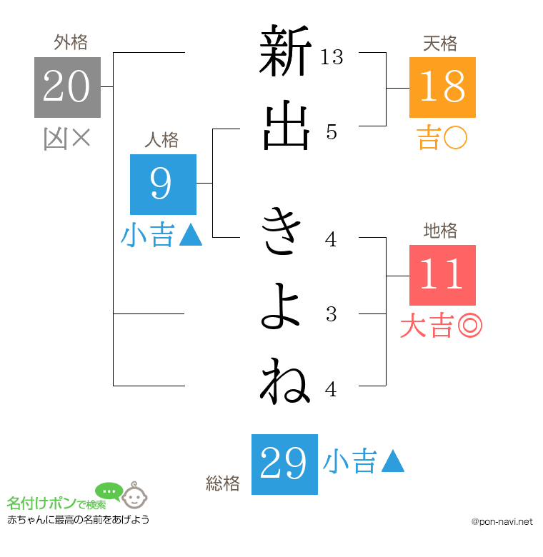 新出 きよねさんの姓名判断結果