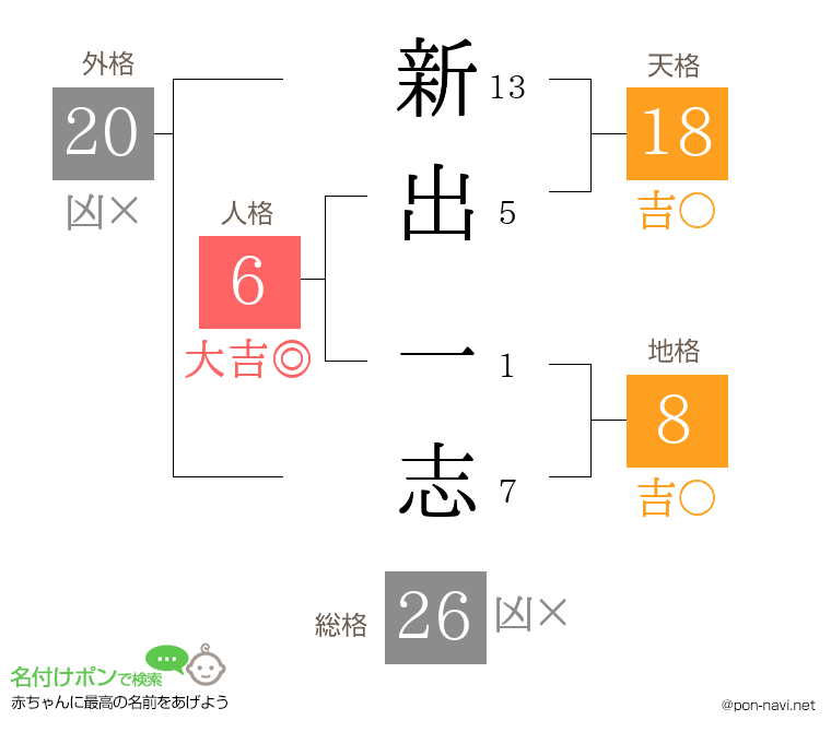 新出 一志さんの姓名判断結果