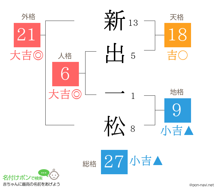 新出 一松さんの姓名判断結果