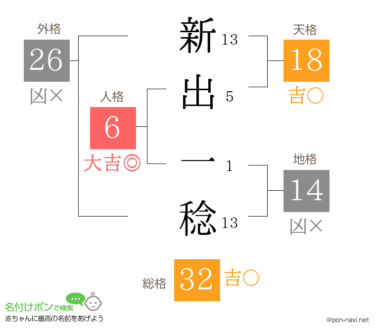 新出 一稔さんの姓名判断結果