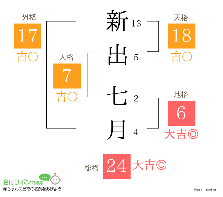 新出 七月さんの姓名判断結果