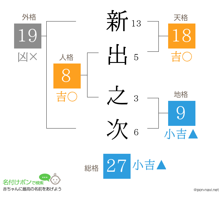 新出 之次さんの姓名判断結果