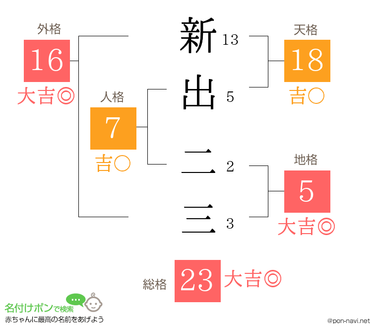 新出 二三さんの姓名判断結果