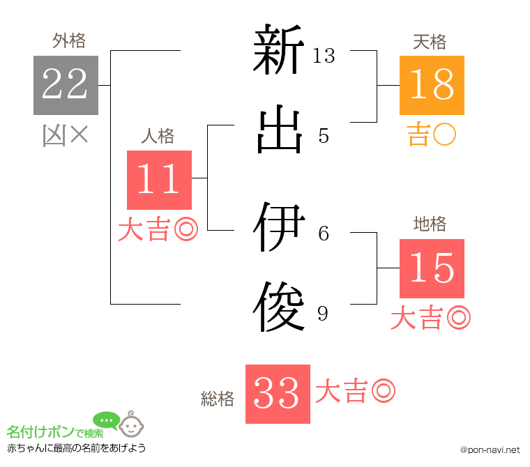 新出 伊俊さんの姓名判断結果