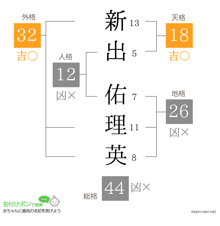 新出 佑理英さんの姓名判断結果
