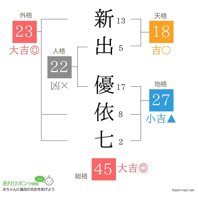 新出 優依七さんの姓名判断結果