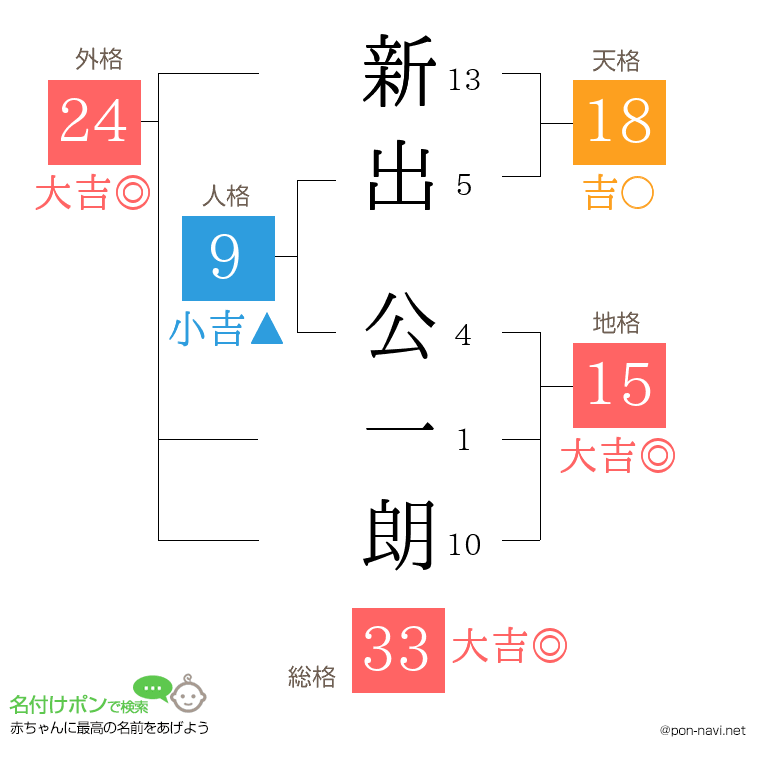 新出 公一朗さんの姓名判断結果