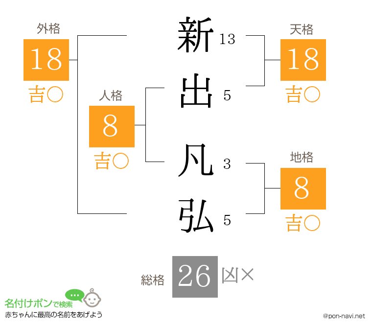 新出 凡弘さんの姓名判断結果