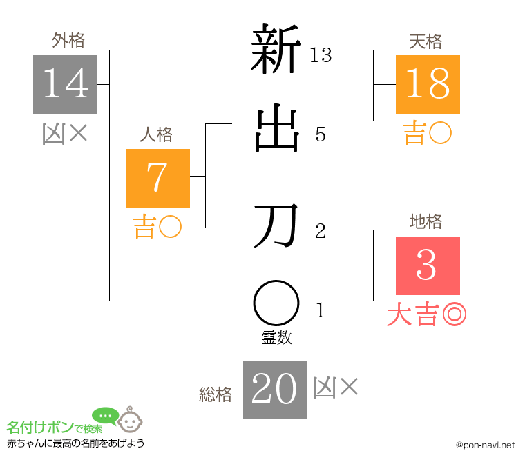 新出 刀さんの姓名判断結果