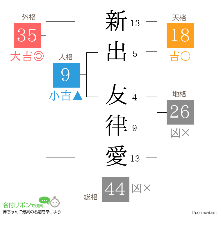 新出 友律愛さんの姓名判断結果