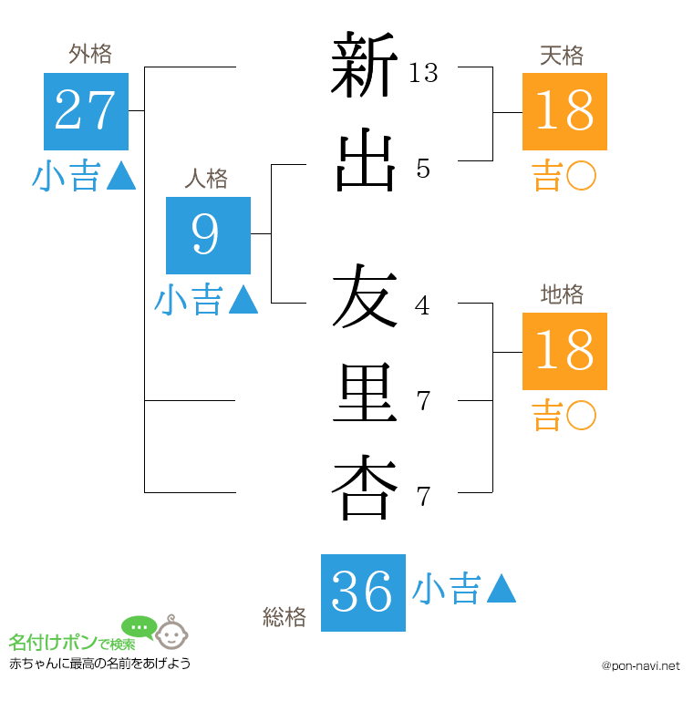 新出 友里杏さんの姓名判断結果