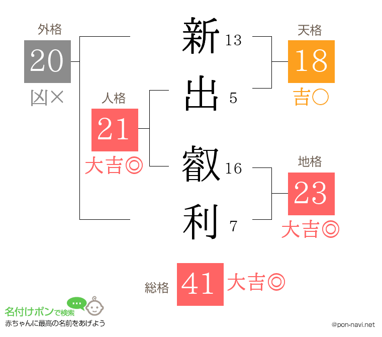 新出 叡利さんの姓名判断結果