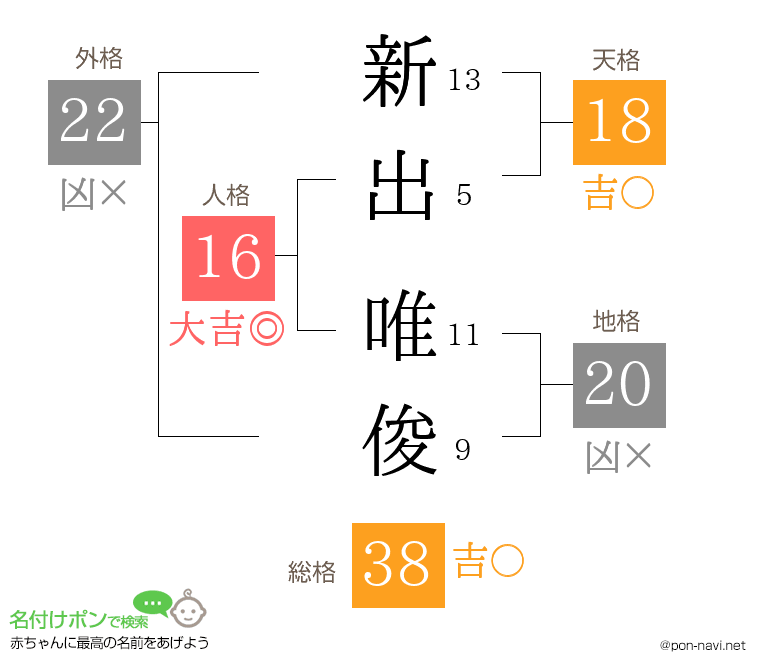 新出 唯俊さんの姓名判断結果