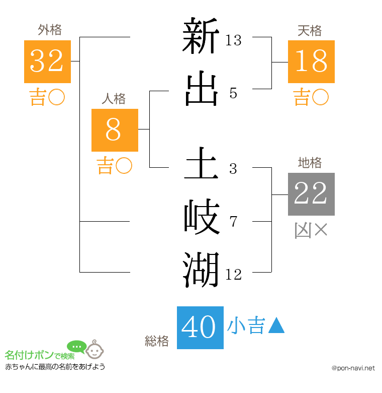 新出 土岐湖さんの姓名判断結果