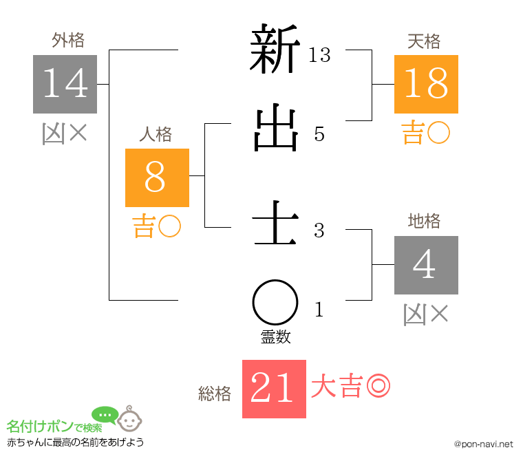 新出 士さんの姓名判断結果