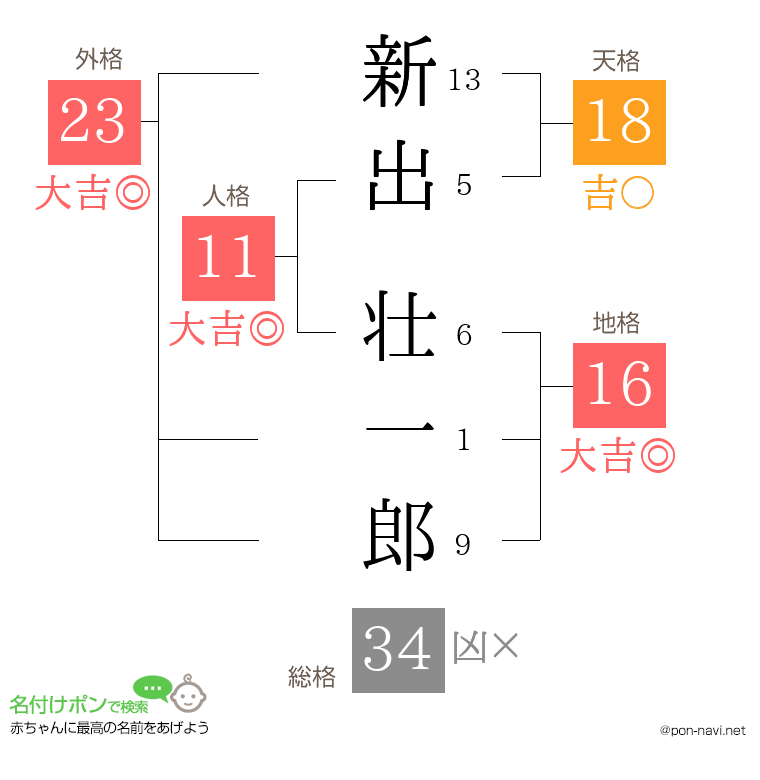 新出 壮一郎さんの姓名判断結果