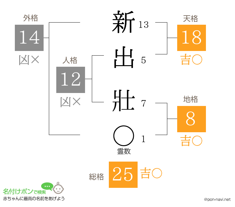 新出 壯さんの姓名判断結果